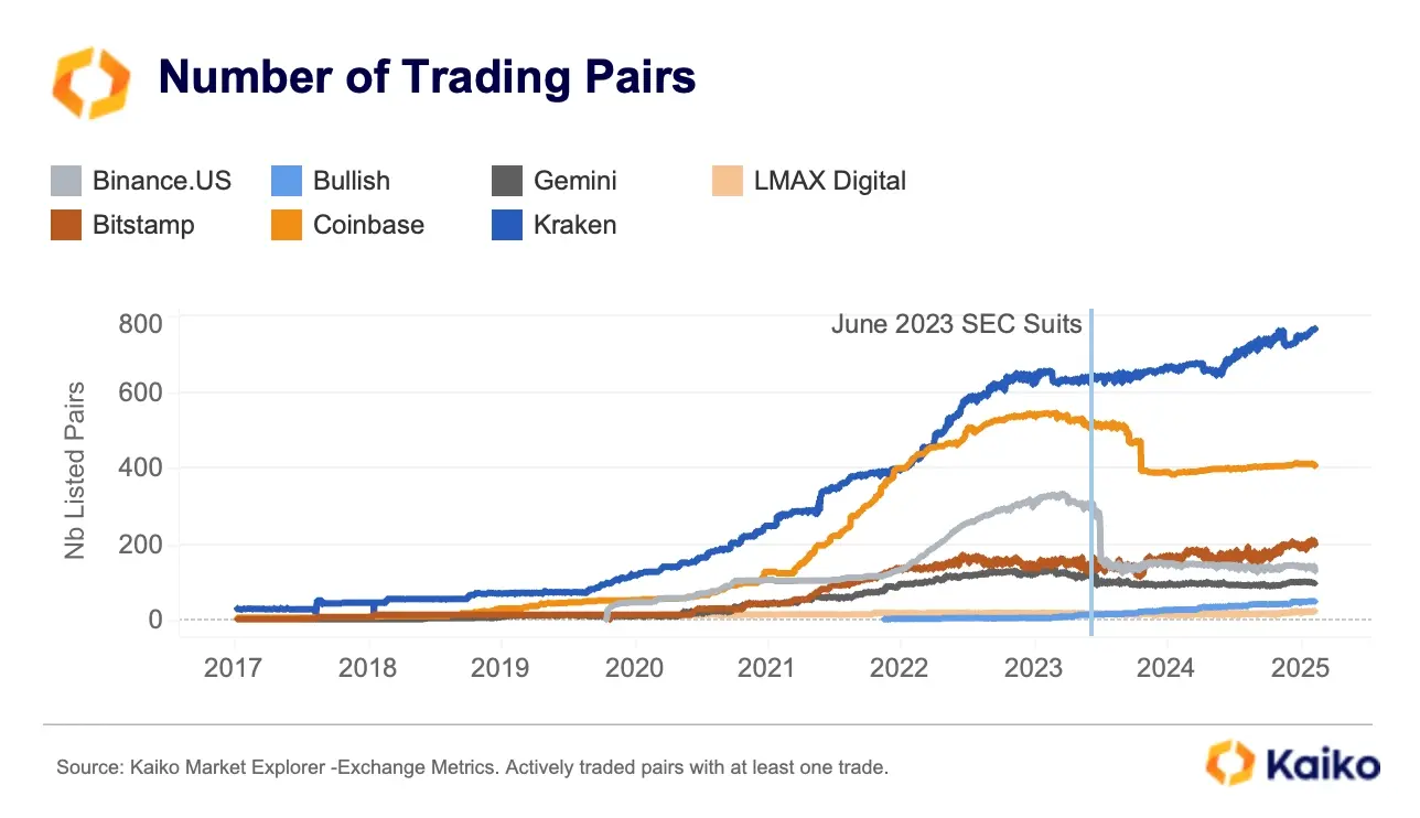 从数据看加密公司变化：Coinbase 交游收入占比超 50%，USDC 周交游量达 240 亿好意思元