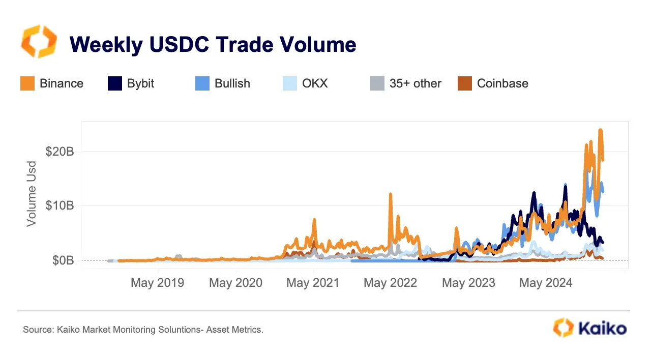 从数据看加密公司变化：Coinbase 交游收入占比超 50%，USDC 周交游量达 240 亿好意思元