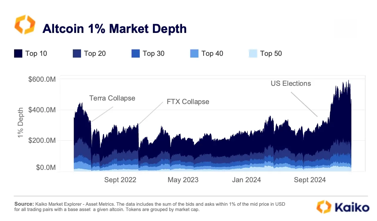 从数据看加密公司变化：Coinbase 交游收入占比超 50%，USDC 周交游量达 240 亿好意思元