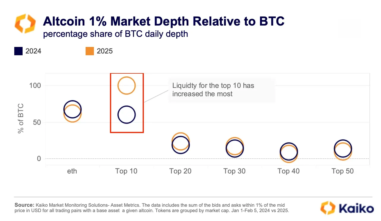 从数据看加密公司变化：Coinbase 交游收入占比超 50%，USDC 周交游量达 240 亿好意思元