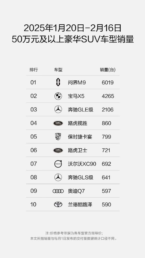 从问界周销量榜看市场发展 赛力斯有望持续提升竞争优势