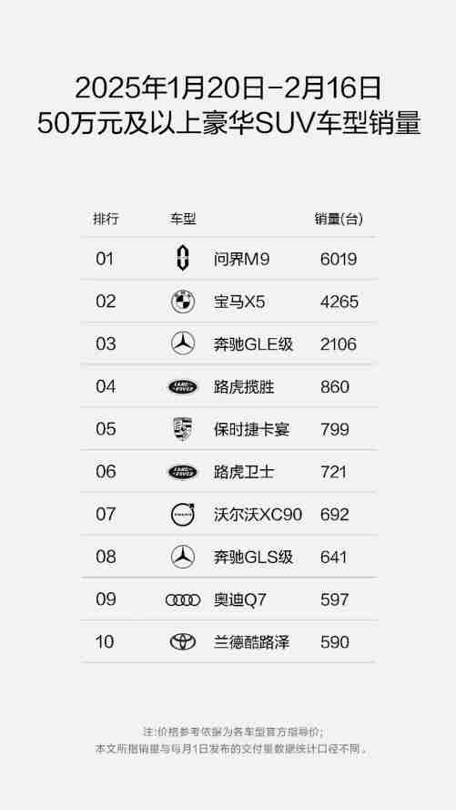 从问界周销量榜看市场发展 赛力斯有望持续提升竞争优势