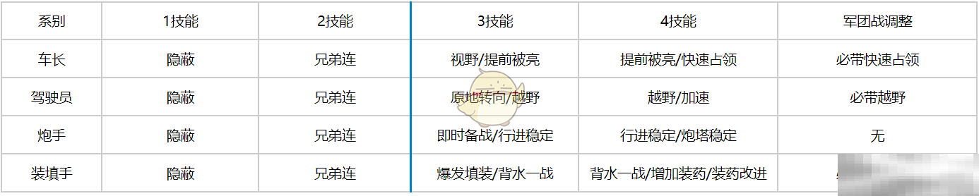 《坦克连》轻坦技能配置推荐