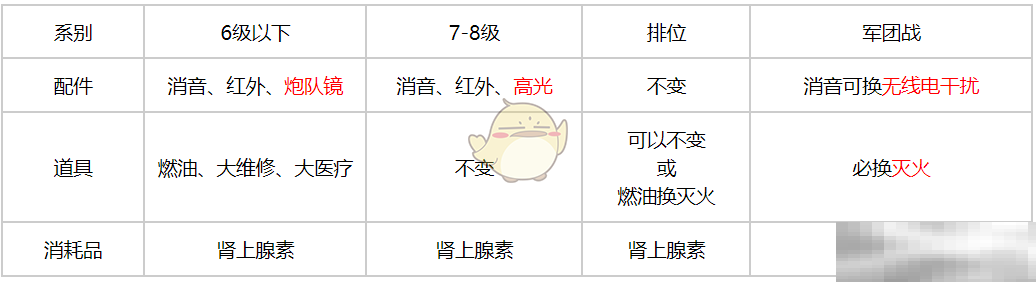 《坦克连》轻坦配件选择推荐