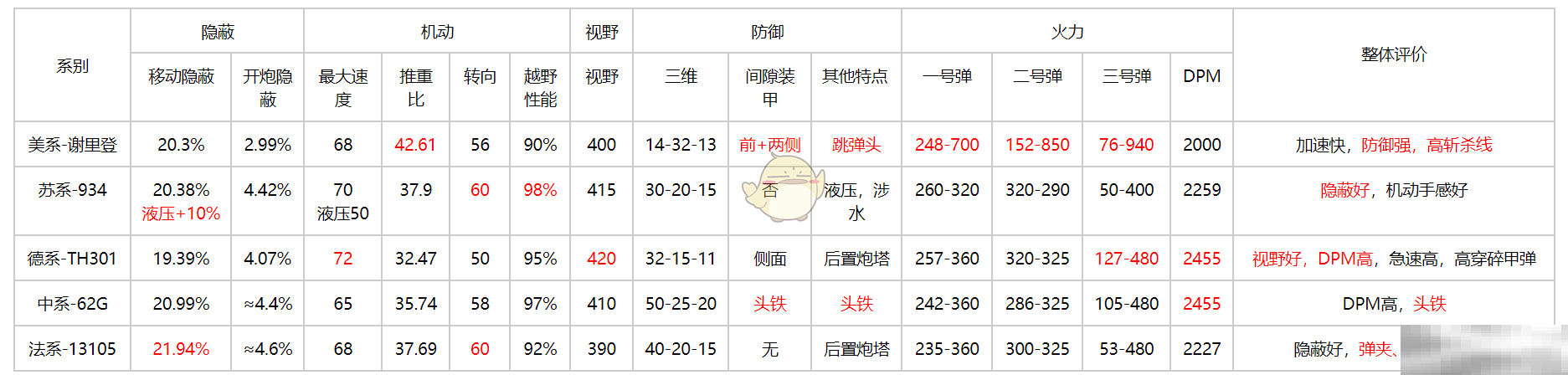 《坦克连》新手轻坦爬线选择