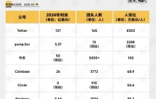 一文盘点 7 大加密吸金机器:年利润 140 亿美元,它才是加密世界终极“税官”