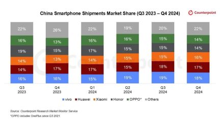 CounterPoint： Q4中国智能手机出货量同比增长 5%