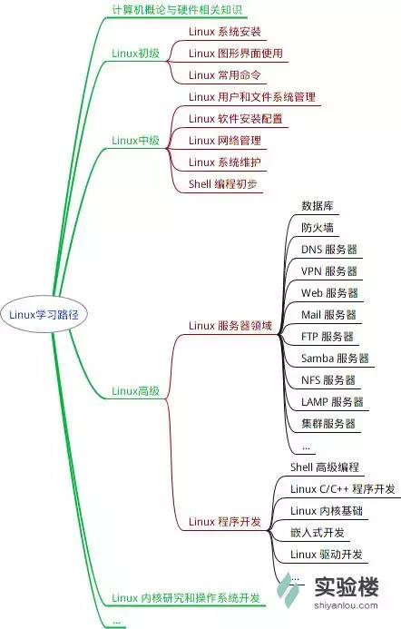 8张Linux思维导图,加速你的IT成长之路!