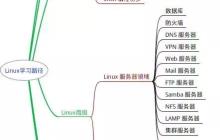 8张Linux思维导图，加速你的IT成长之路！