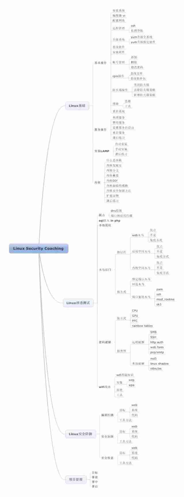 8張Linux思維導(dǎo)圖，加速你的IT成長(zhǎng)之路！