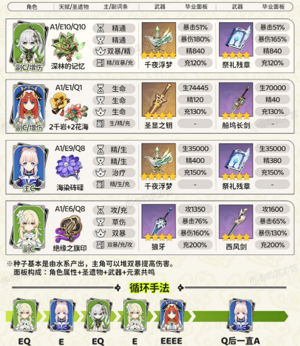 《原神》纳西妲顶级配队方案纳西妲顶级配队毕业面板参考3