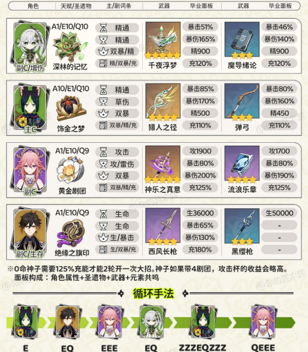 《原神》纳西妲顶级配队方案纳西妲顶级配队毕业面板参考4