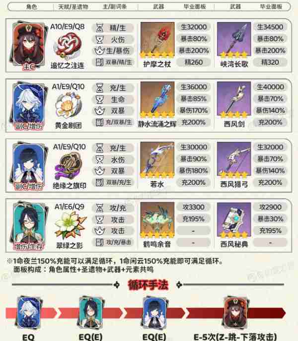 《原神》胡桃四大顶级配队培养攻略