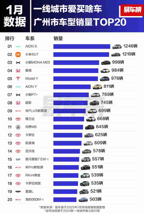 小米SU7冲进北上广深销量榜前五 月销稳定1200台