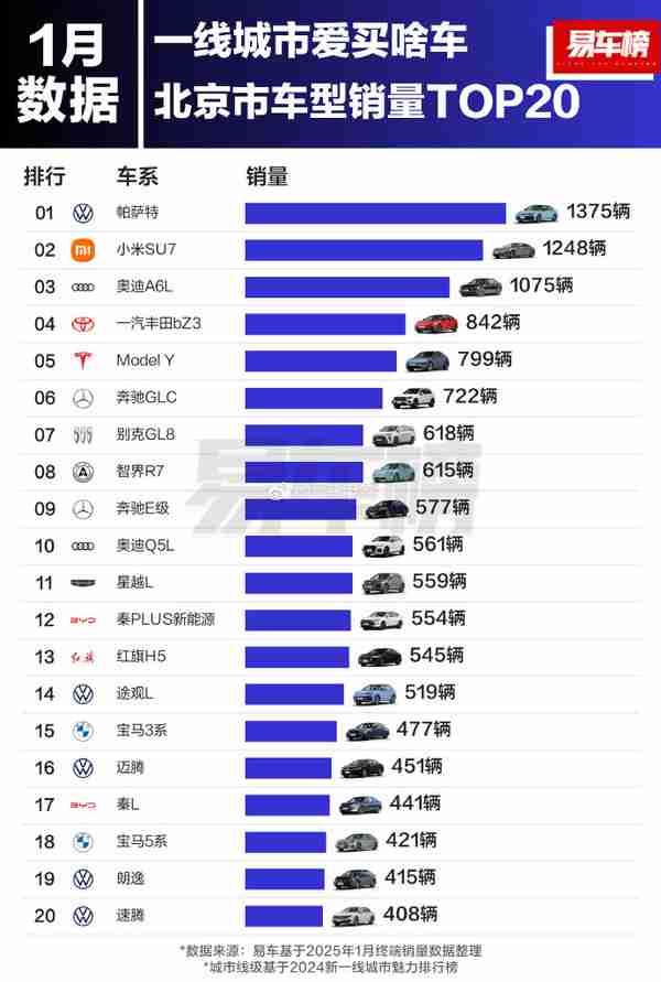 小米SU7冲进北上广深销量榜前五 月销稳定1200台