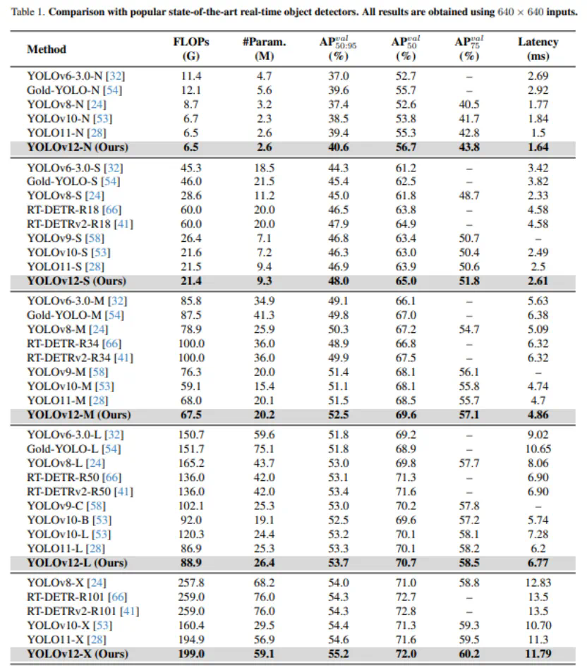 YOLOv12与其他模型的性能对比