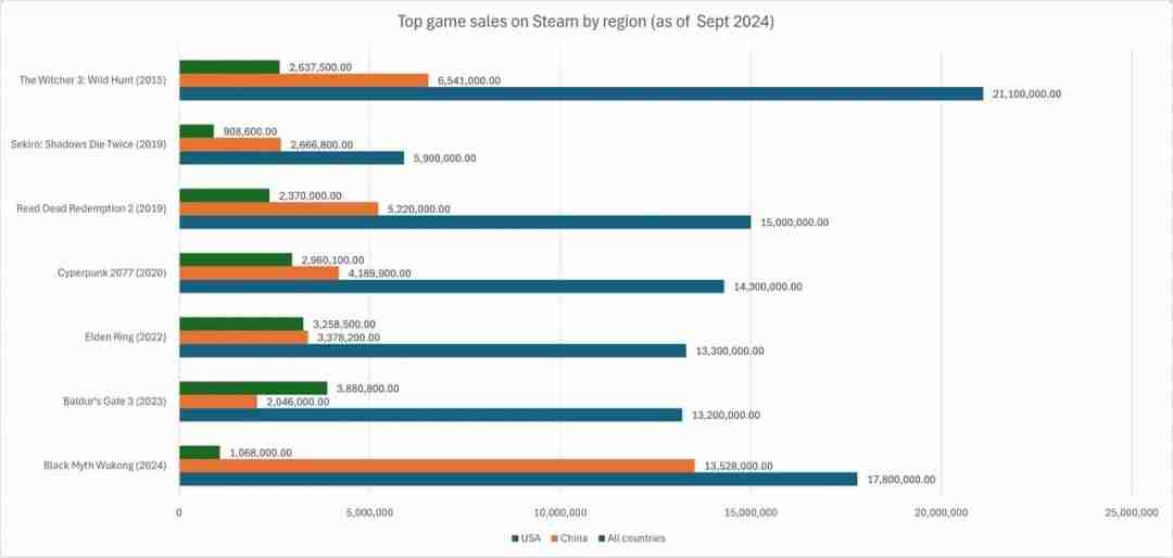 中国玩家完爆美国？Steam 3A大作中美销量对比
