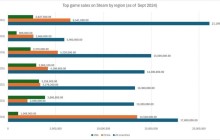 中國(guó)玩家完爆美國(guó)？Steam 3A大作中美銷量對(duì)比