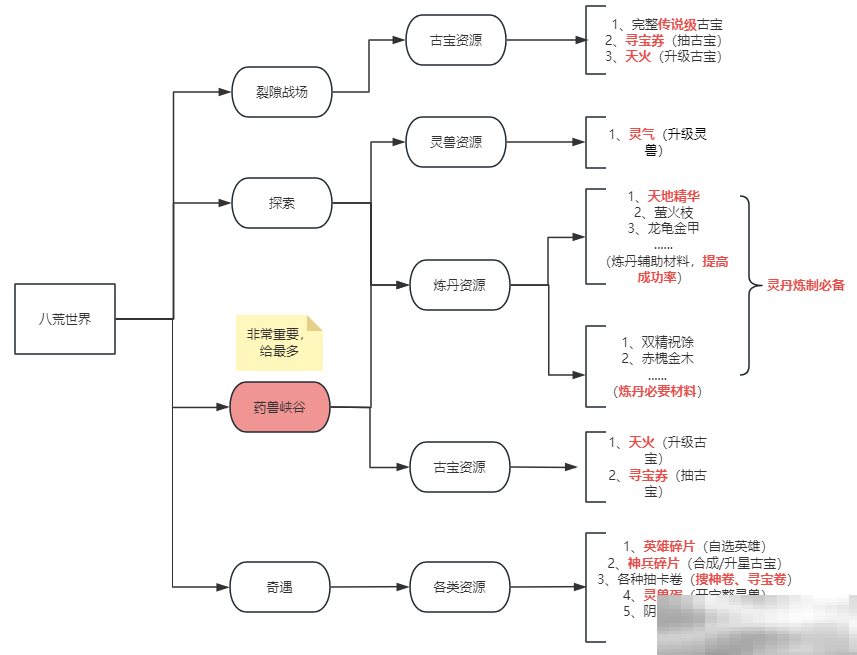 《八荒旅途》八荒世界攻略大全