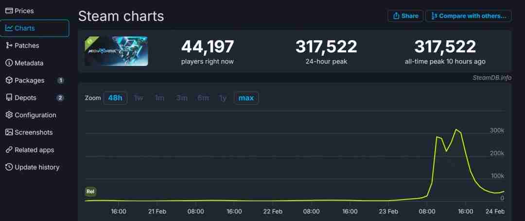 《解限机》Steam测试在线超31万 中文评价差评如潮