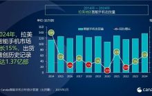 Canalys：2024年拉美智能手机市场增长15%