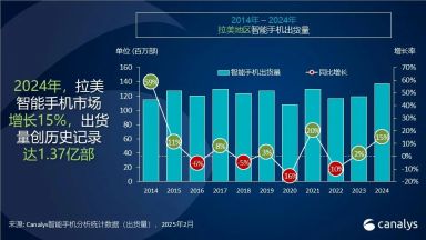 Canalys：2024年拉美智能手机市场增长15%