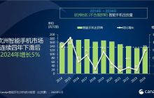 Canalys：2024年欧洲智能手机市场增长5%
