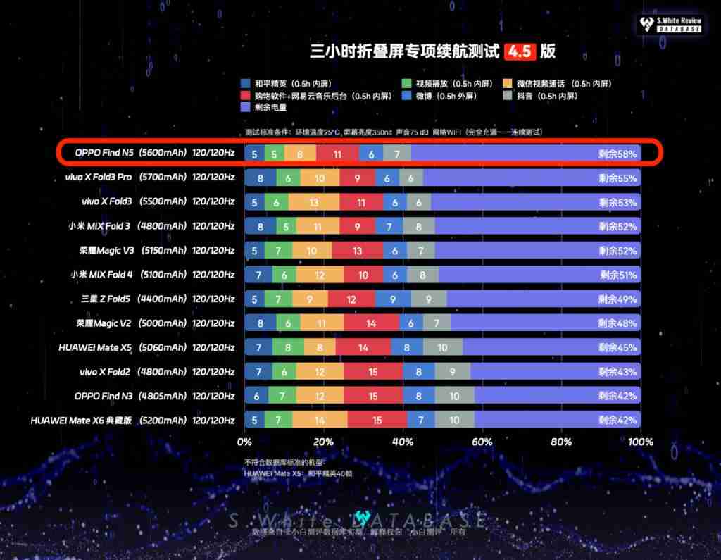 OPPOFindN5 性能续航充电表现如何？数据库实测汇总 