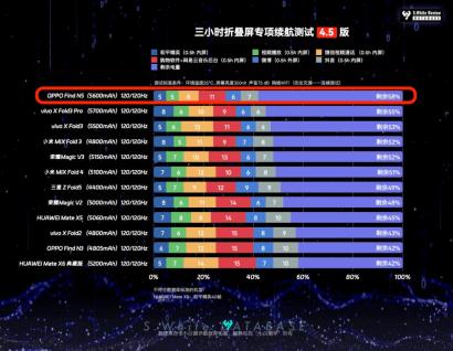 OPPOFindN5 性能续航充电表现如何？数据库实测汇总