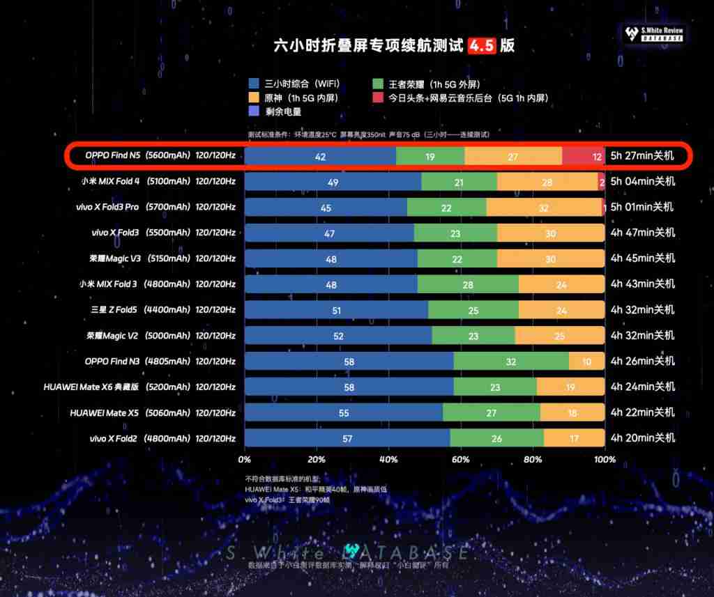OPPOFindN5 性能续航充电表现如何？数据库实测汇总 