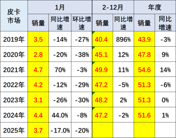2025年1月全国皮卡厂商生产3.68万辆 同比下降8%