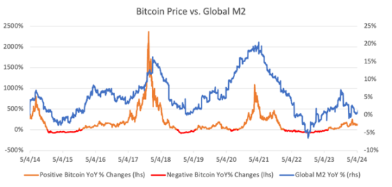 比特币：全球流动性的“风向标”？