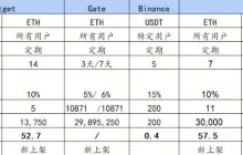 下行行情中的稳健避险策略，四大交易所高息赚币产品对比研究