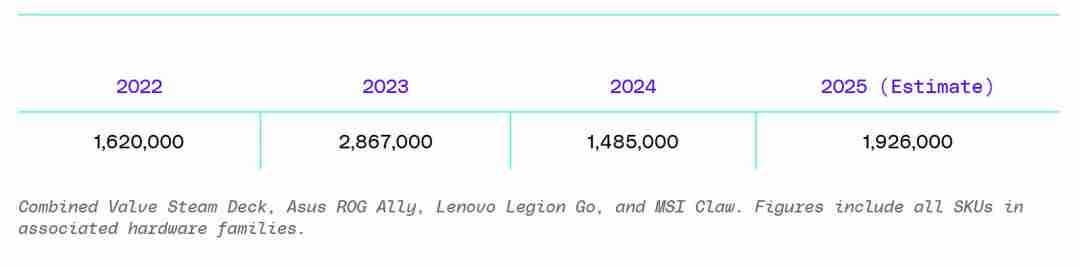 The Verge：Steam Deck发售三年 销量400万台左右