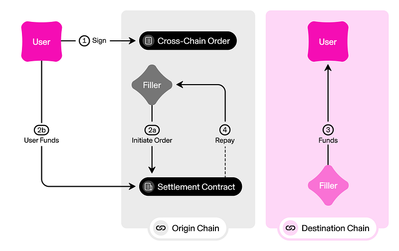 Open Intents:ERC-7683能否成为以太坊链间意图协同的“沃尔玛”超市?