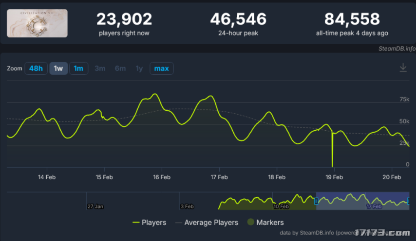 怀旧月报:303万预约杀疯了!2月游戏圈集体打怀旧牌,这波情怀收割你买单吗
