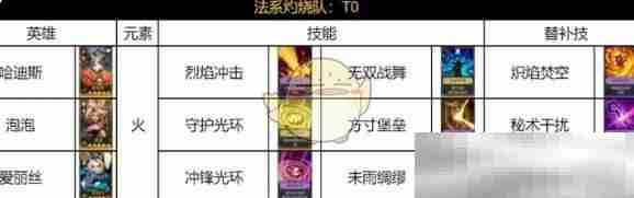 《荒野国度》法系灼烧队阵容搭配推荐