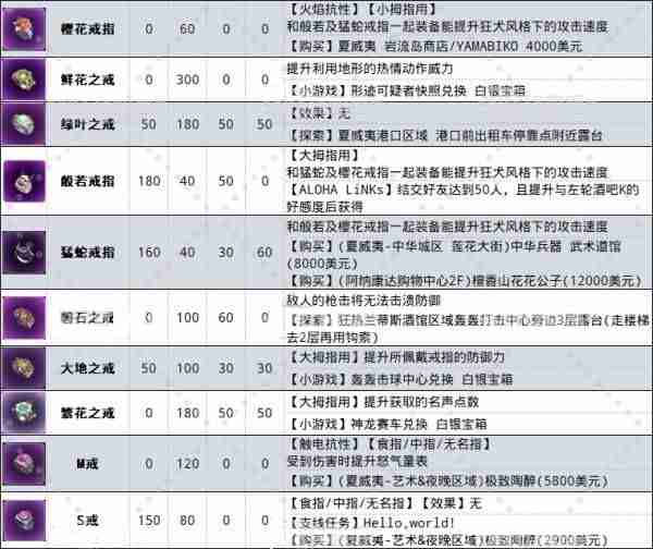 如龙8外传戒指图鉴大全一览