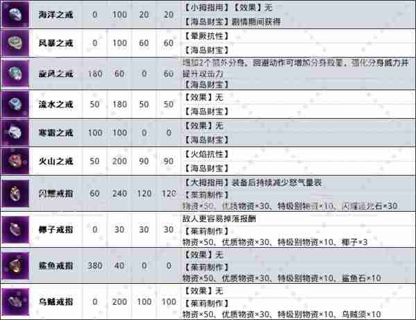 如龙8外传戒指图鉴大全一览
