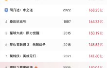 《哪吒2》破140亿！让申公豹长毛太难，AI几分钟搞定，特效师含泪点赞