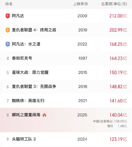 《哪吒2》破140亿！让申公豹长毛太难，AI几分钟搞定，特效师含泪点赞