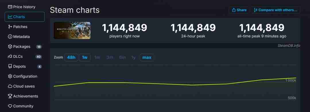 《怪物猎人：荒野》Steam峰值破百万 中文区评价差评如潮