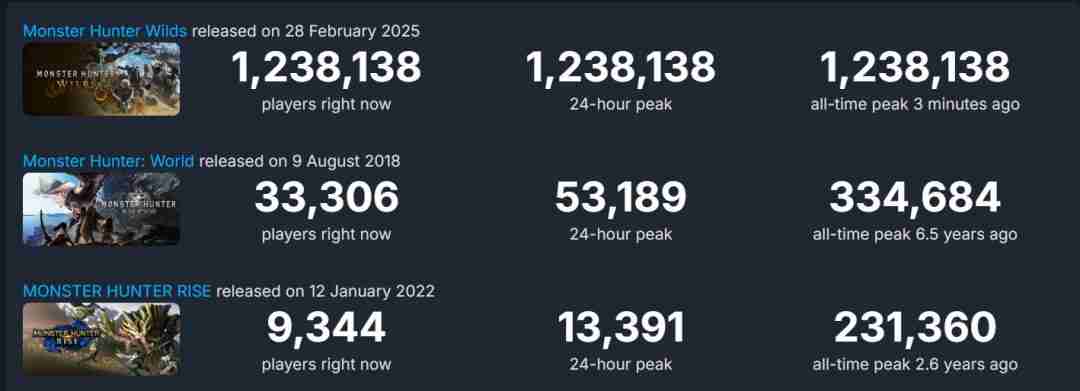 《怪物猎人：荒野》Steam峰值破百万 中文区评价差评如潮