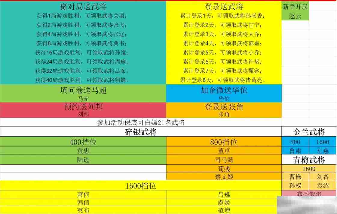 《代号杀》40名武将获取方法