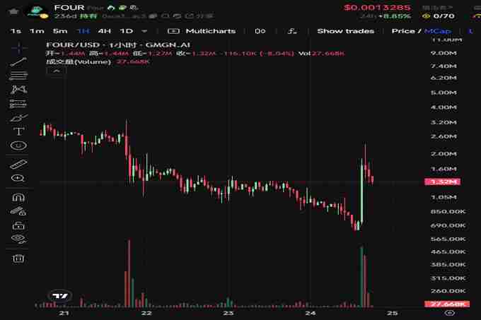 BinaryX再次更名FORM,还给社区的FOUR即将暴涨?