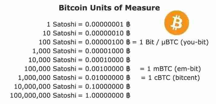 比特币的最小单位satoshi(聪)是什么?如何使用聪? - php中文网
