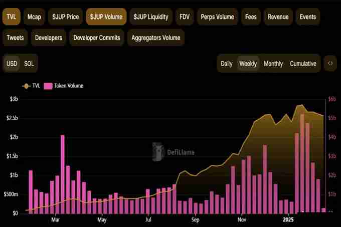SOL价格暴跌背后:多重困境交织下的加密危机