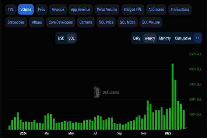 SOL价格暴跌背后:多重困境交织下的加密危机