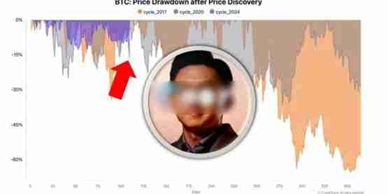 一文搞清楚比特币回调30%是每轮牛市正常现象