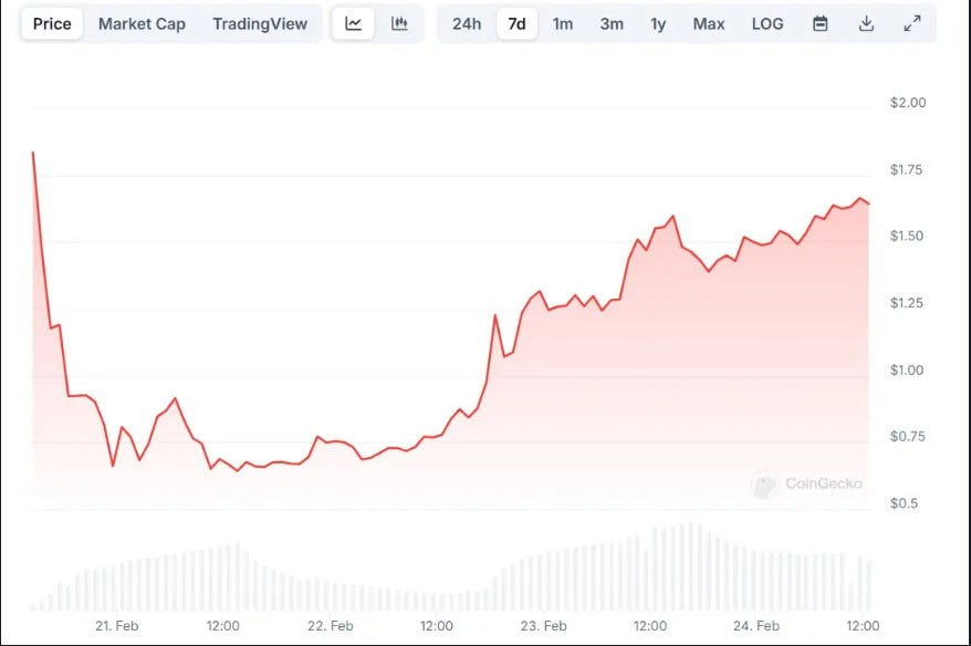 Pi币价钱分析：暴跌60%后反弹160%